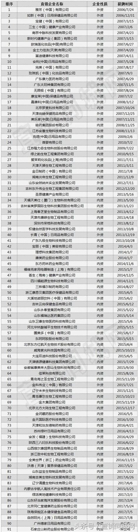 直銷公司查詢